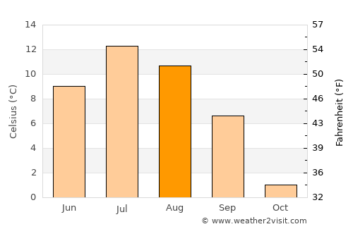 Snezhnogorsk average temperature in August