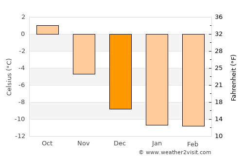Snezhnogorsk average temperature in December