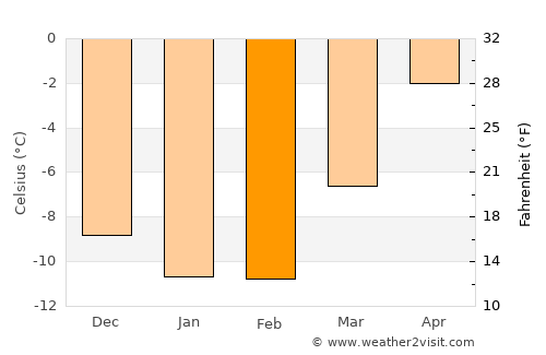 Snezhnogorsk average temperature in February