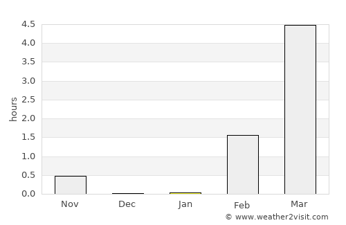 Snezhnogorsk average rain in January