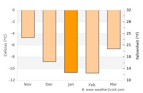 Snezhnogorsk average temperature in January