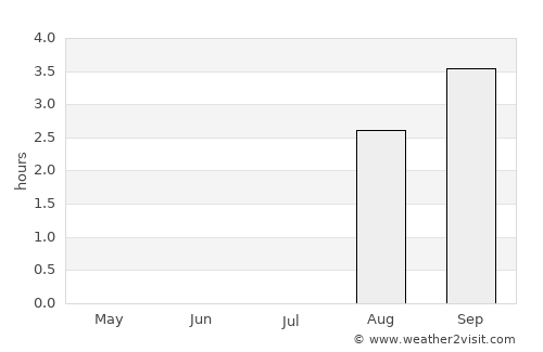 Snezhnogorsk average rain in July