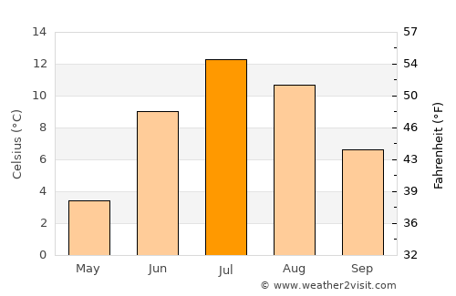 Snezhnogorsk average temperature in July