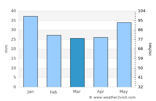Snezhnogorsk average rain in March