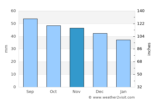 Snezhnogorsk average rain in November