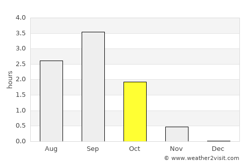 Snezhnogorsk average rain in October