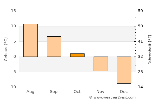 Snezhnogorsk average temperature in October