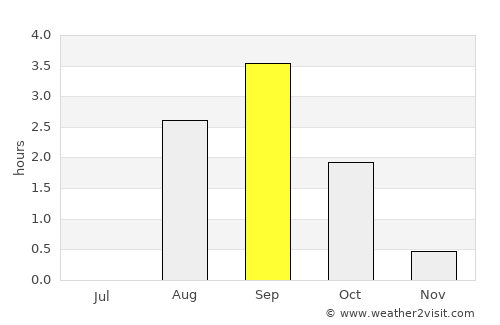 Snezhnogorsk average rain in September