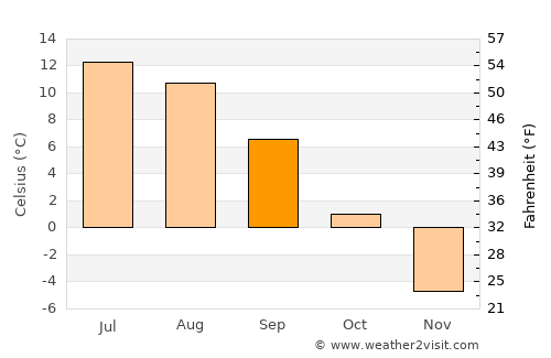 Snezhnogorsk average temperature in September