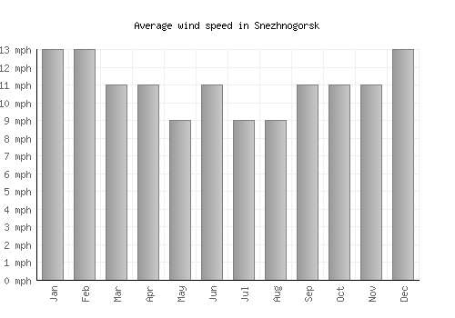 Snezhnogorsk average winspeed by month (mph)