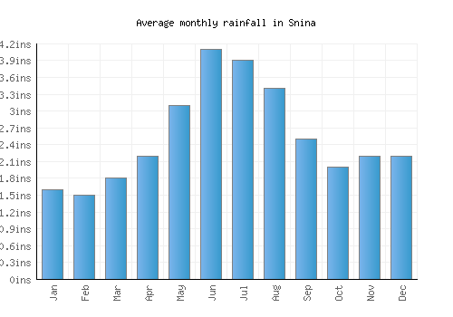 Snina monthly rainfall chart (inches)