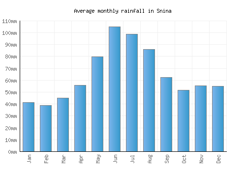 Snina monthly rainfall chart (mm)