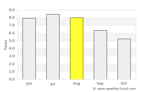 Snina average rain in August