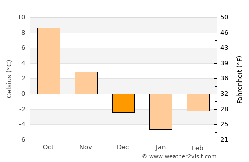 Snina average temperature in December