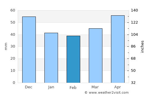 Snina average rain in February
