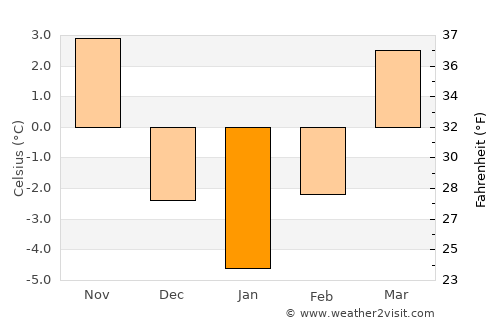 Snina average temperature in January