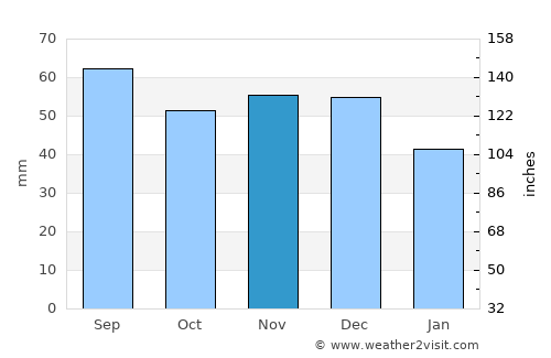 Snina average rain in November