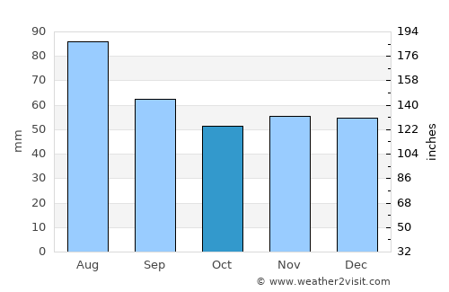 Snina average rain in October