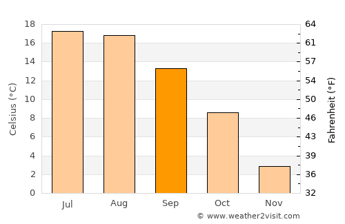 Snina average temperature in September