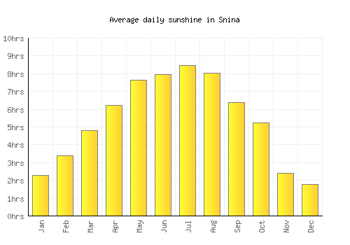 Snina average daily sunshine chart