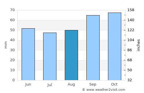 Snodland average rain in August
