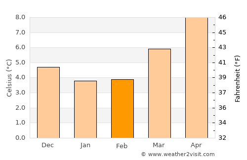 Snodland average temperature in February