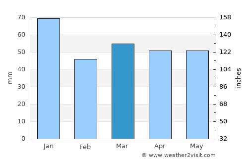 Snodland average rain in March