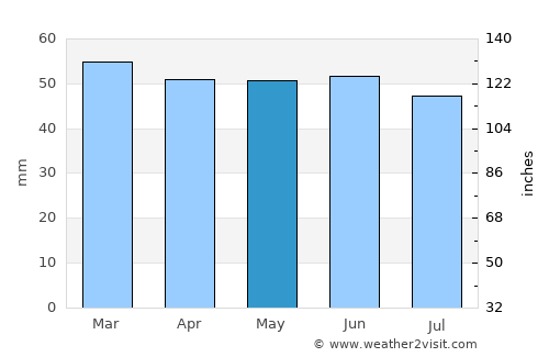Snodland average rain in May