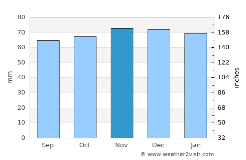 Snodland average rain in November