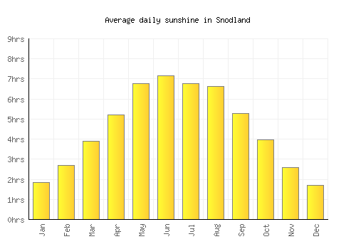 Snodland average daily sunshine chart