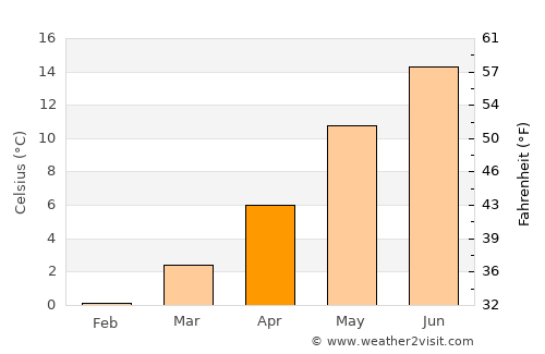 Snoghøj average temperature in April