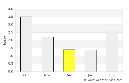 Snoghøj average rain in December