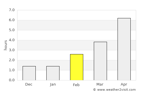Snoghøj average rain in February