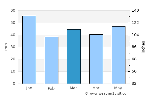 Snoghøj average rain in March