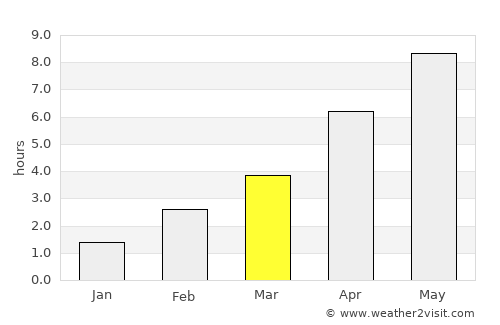Snoghøj average rain in March