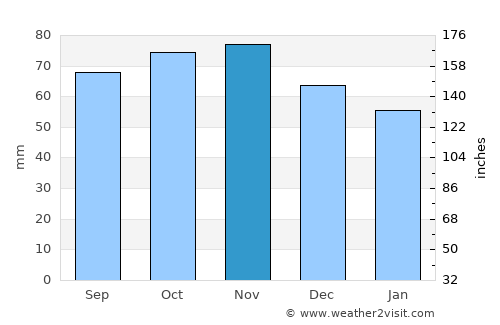 Snoghøj average rain in November