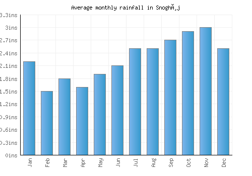Snoghøj monthly rainfall chart (inches)