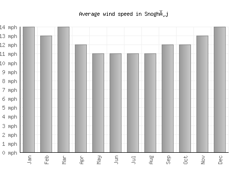 Snoghøj average winspeed by month (mph)
