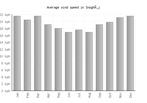 Snoghøj average winspeed by month (km/h)