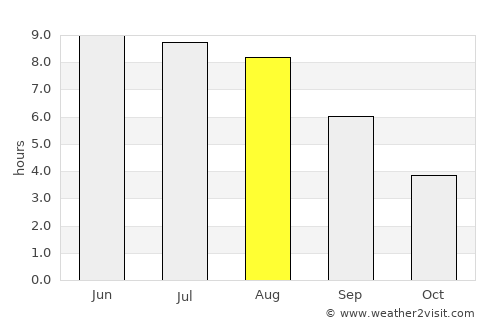 Snow average rain in August