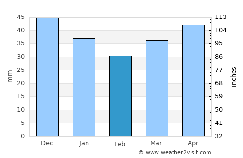 Snow average rain in February