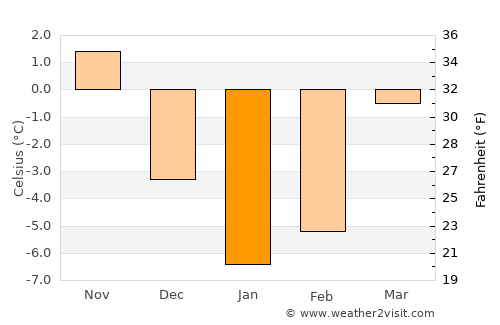 Snow average temperature in January