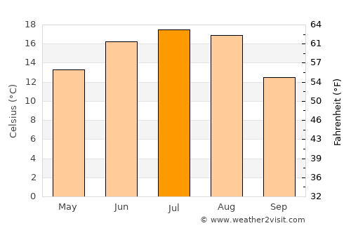 Snow average temperature in July