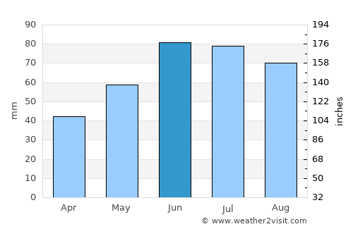 Snow average rain in June