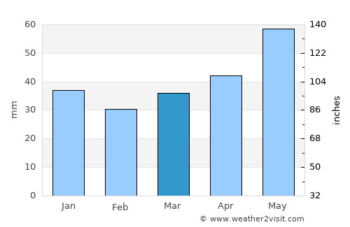Snow average rain in March