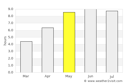 Snow average rain in May