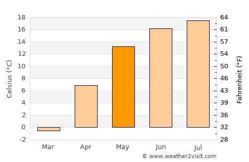 Snow average temperature in May