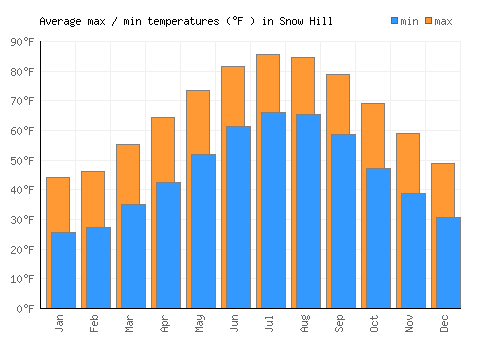 Snow Hill average minimum / maximum temperatures (Fahrenheit)