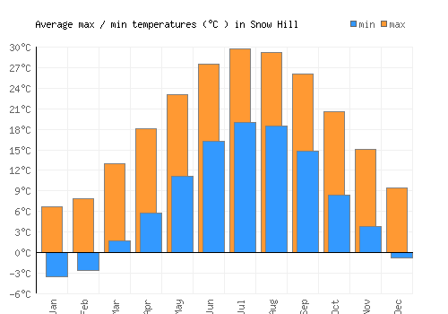 Snow Hill average minimum / maximum temperatures (Celsius)