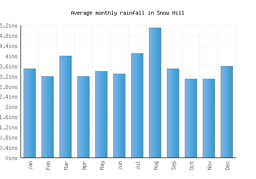 Snow Hill monthly rainfall chart (inches)